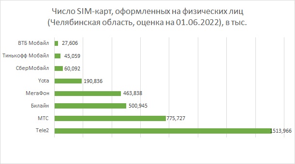 Рынок мобильной связи Челябинской области в 2022 году.