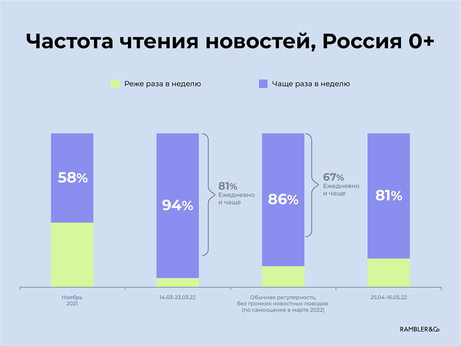 Частота чтения новостей в Рунете.