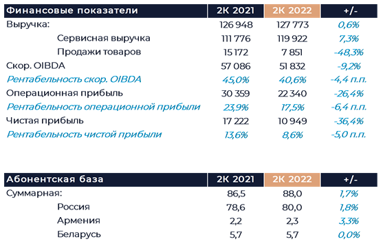 Финансовые результаты группы МТС во втором квартале 2022 года.