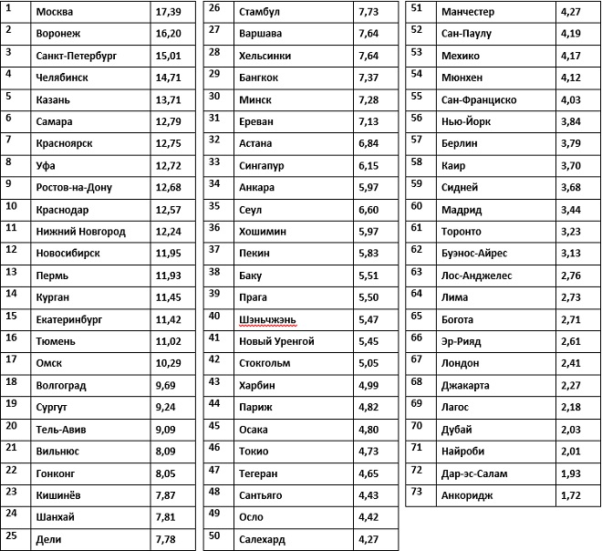 Индекс цифрового благополучия в городах мира