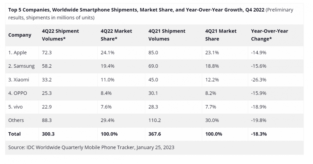 Продажи смартфонов в 4 квартале 2022 года в мире.