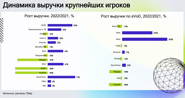 Динамика выручки стриминговых видеосервисов в России по итогам 2022 года.