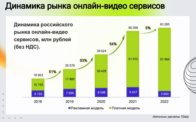 Рынок видеосервисов в России по итогам 2022 года.