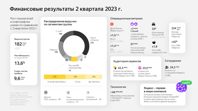 Финансовые итоги работы компании Яндекс во втором квартале 2023 года.