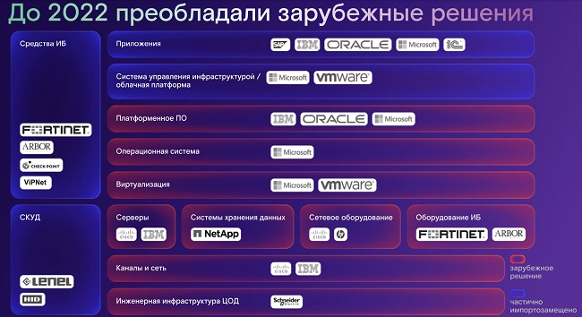 ИТ-инфраструктура в российских облаках до 2022 года.