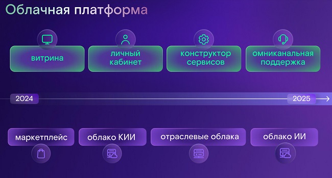 Развитие облачной платформы «Ростелекома».