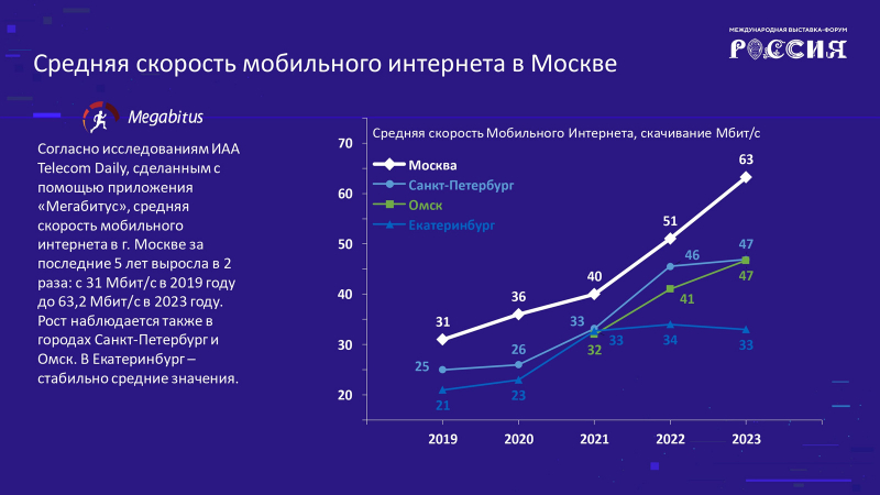 Средняя скорость мобильного интернета в крупных городах России.