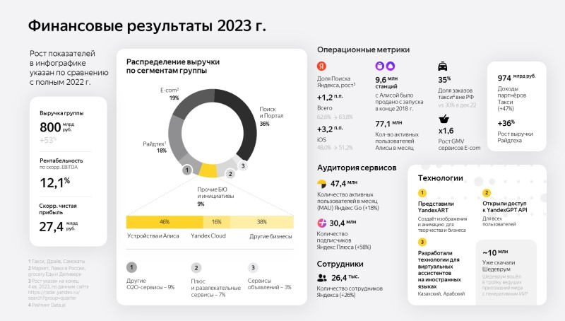 Итоги работы Яндекса за 2023 год.