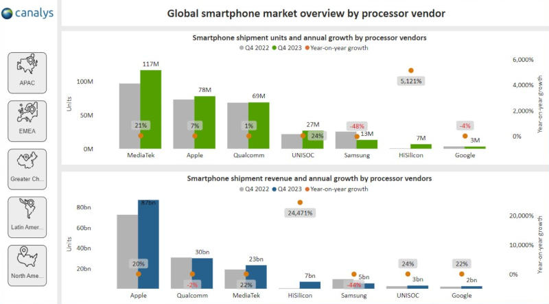 Рынок мобильных процессоров в четвёртом квартале 2023 года.