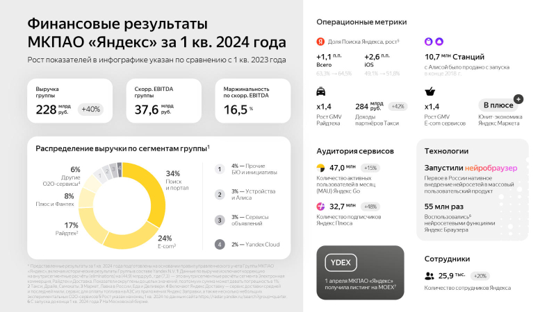 Финансовые результаты Яндекса в первом квартале 2024 года.