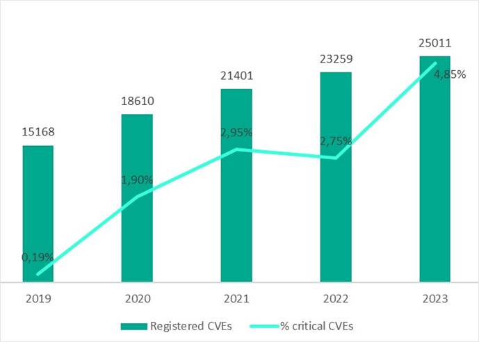 Общее число зарегистрированных уязвимостей и доля критических уязвимостей, 2019-2023 годы. Источник: cve.mitre.org