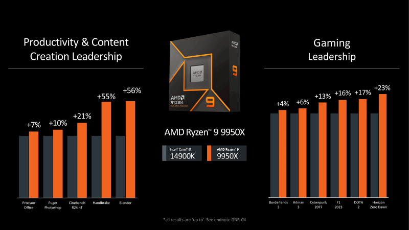 Ключевые параметры процессоров AMD Ryzen 9000 с Zen 5.