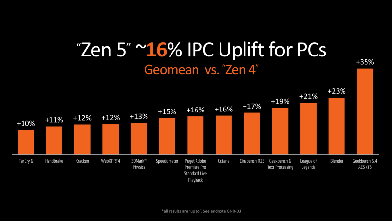 Прирост производительности процессоров AMD Ryzen 9000 с Zen 5.