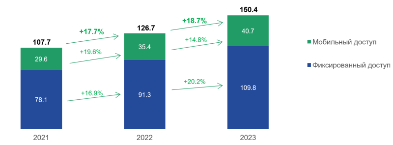 Рынок связи в России в 2023 году (по данным Института статистических исследований и экономики знаний НИУ ВШЭ).
