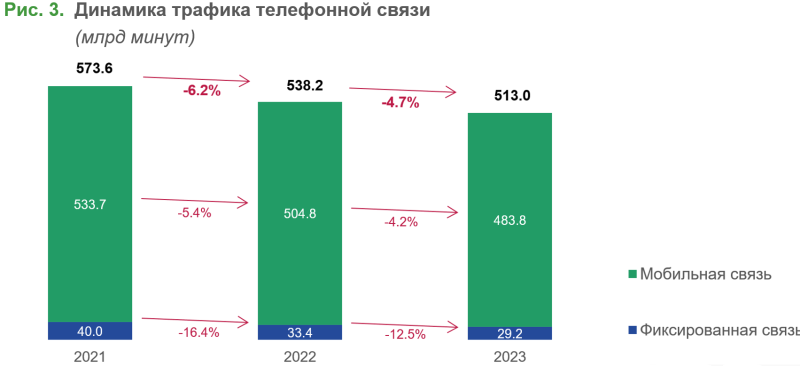 Рынок связи в России в 2023 году (по данным Института статистических исследований и экономики знаний НИУ ВШЭ).