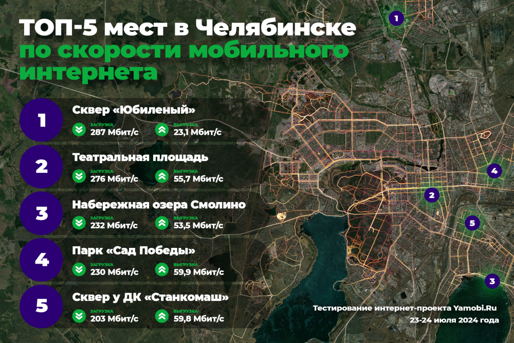 ТОП-5 мест в Челябинске по скорости мобильного интернета в 2024 году.