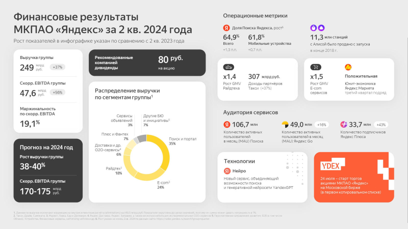 Ключевые финансовые параметры работы Яндекса во втором квартале 2024 года.