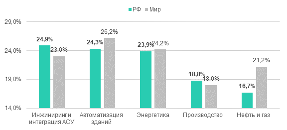 Доля компьютеров АСУ в России, на которых были заблокированы вредоносные объекты, разбивка по отраслям.