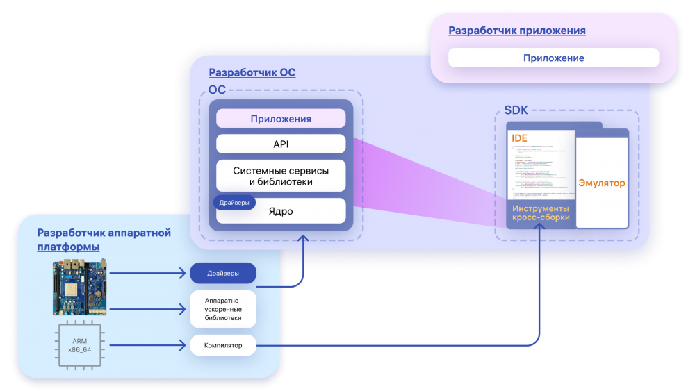 Набор инструментов разработки для ОС Аврора Аврора SDK внесен в реестр отечественного программного обеспечения.