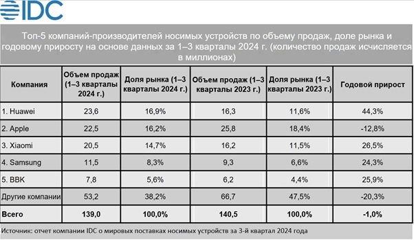 Статистика продаж носимых устройств в мире по итогам 2024 года 3 квартала.