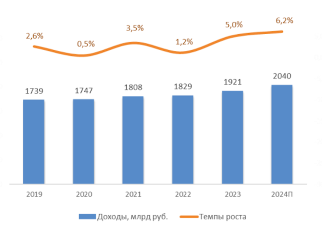 Оценка телекоммуникационного рынка России по итогам 2024 года.