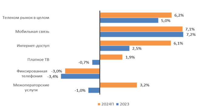 Оценка телекоммуникационного рынка России по итогам 2024 года.