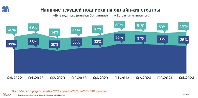 Аудитория онлайн-кинотеатров в России по итогам 2024 года.