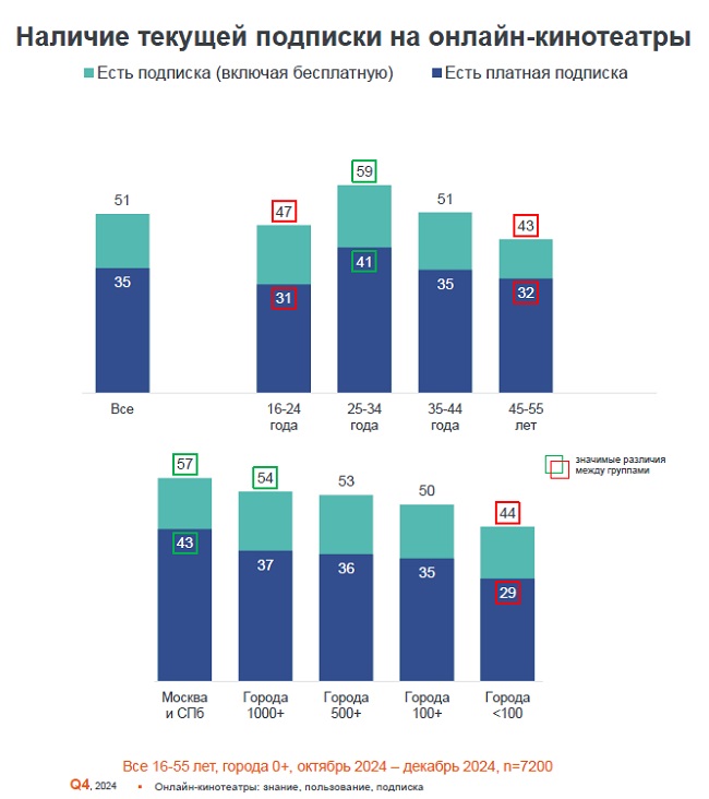 Как оформляют подписку на онлайн-кинотеатры в городах России в 2024 году.