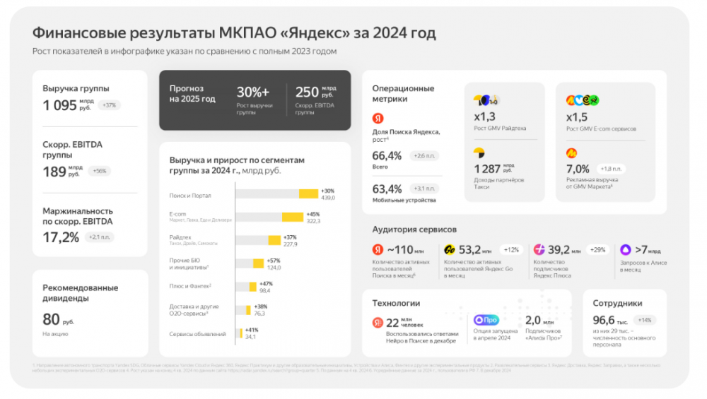 Финансовые результаты Яндекса за 2024 год.