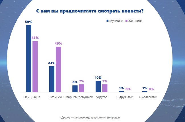 Предпочтения россиян в телесмотрении в 2025 году.