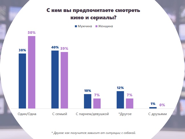 Предпочтения россиян в телесмотрении в 2025 году.