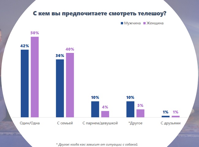 Предпочтения россиян в телесмотрении в 2025 году.