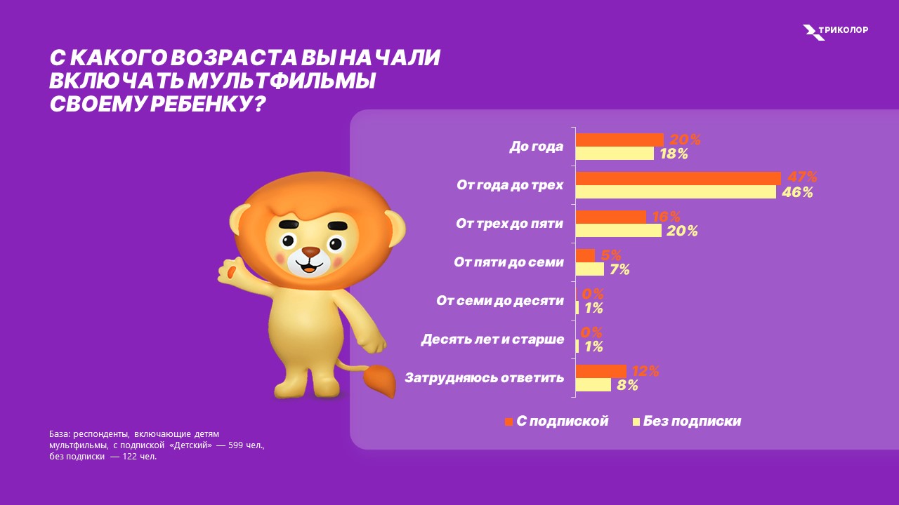 С какого возраста родители включают мультфильмы своему ребёнку?