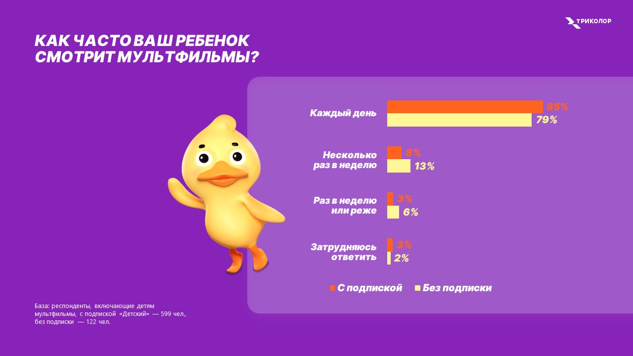 Как часто дети смотрят мультфильмы?