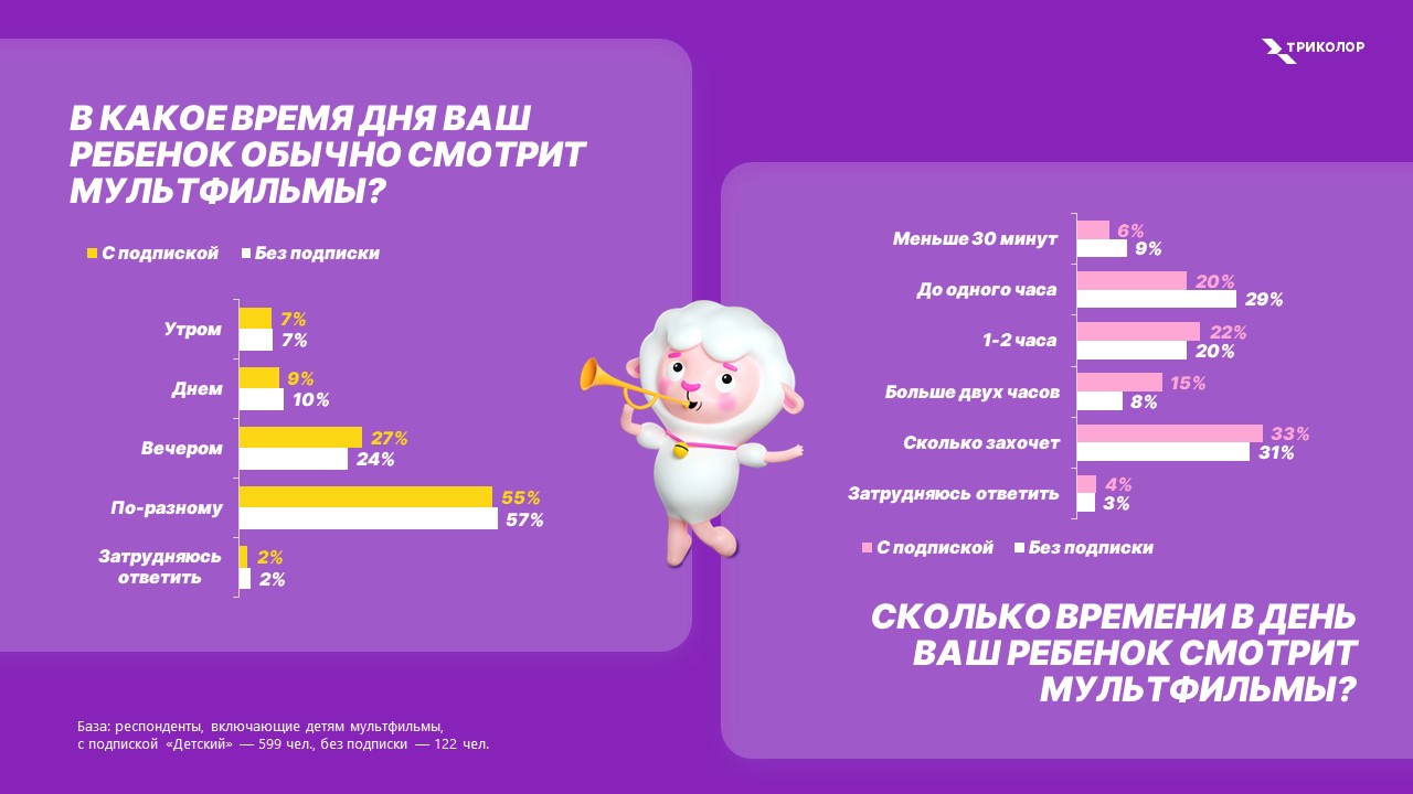 В какое время дети смотрят мультфильмы?