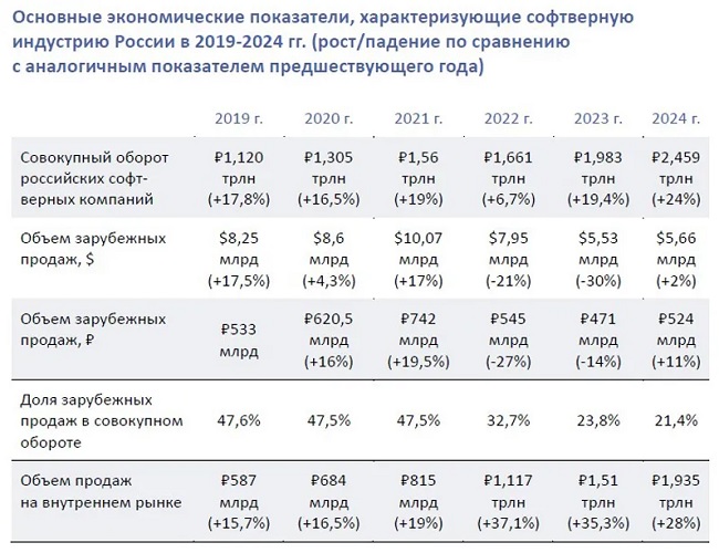 Ключевые показатели отечественного ИТ-рынка по итогам 2024 года.