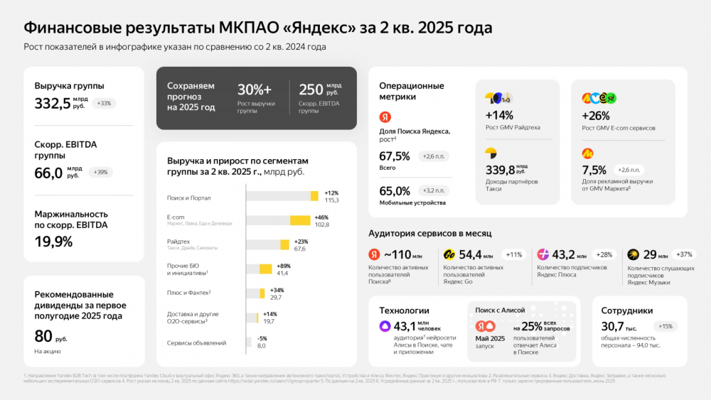 Финансовые результаты Яндекса во втором квартале 2025 года.