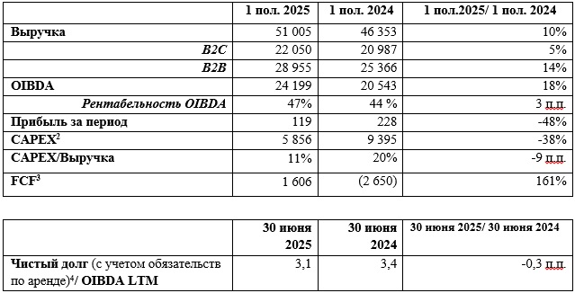 Основные консолидированные финансовые показатели за 1 полугодие 2025 года (млн. руб.).