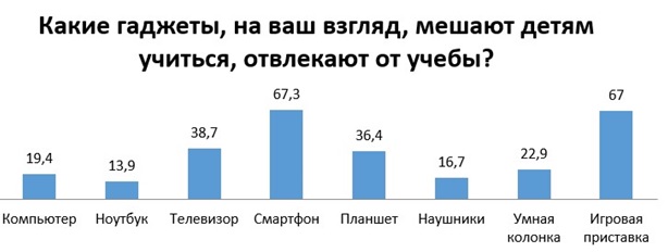 Какие гаджеты мешают учиться?