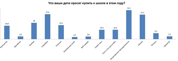 Что дети просят на 1 сентября?