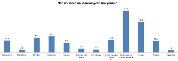 Что планируют купить к 1 сентября родители.