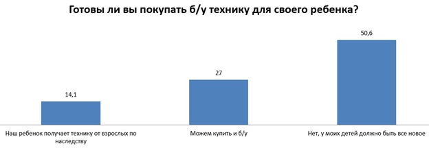 Б/У техника для детей.