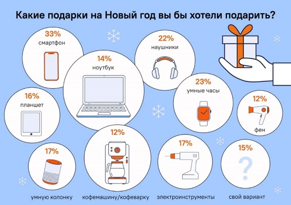 Подарки на новый год в 2025.