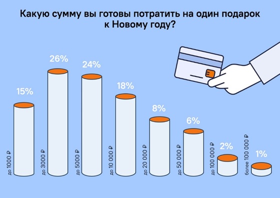 Какую сумму потратить на новогодний подарок?