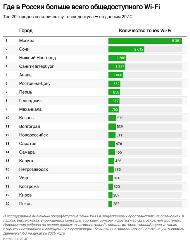 Где в России больше всего бесплатных точек доступа Wi-Fi (2026 год).