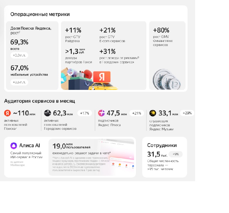 Финансовые результаты работы Яндекса в 2025 году.