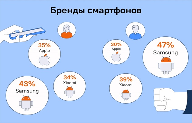 Какие бренды смартфонов предпочитают мужчины и женщины.