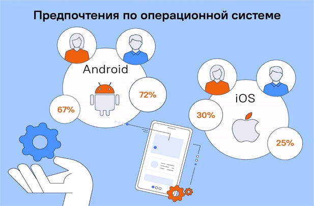 Какие операционные системы предпочитают мужчины и женщины.