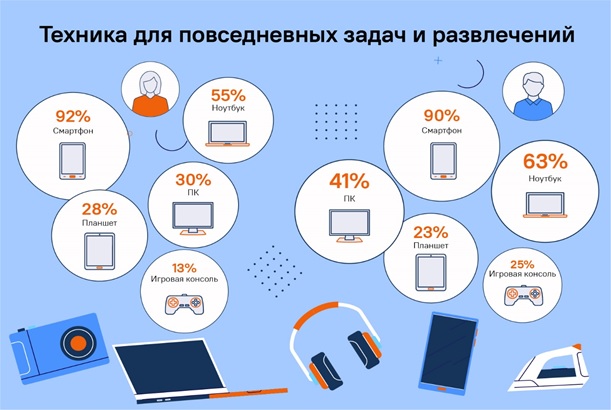 Какой техникой пользуются мужчины и женщины в России.
