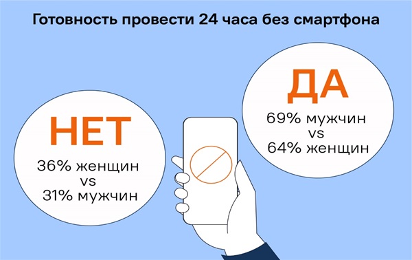 Зависимость от смартфона.